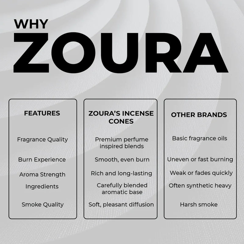 Comparison chart highlighting Zoura incense cones' features against other brands on a gray background.